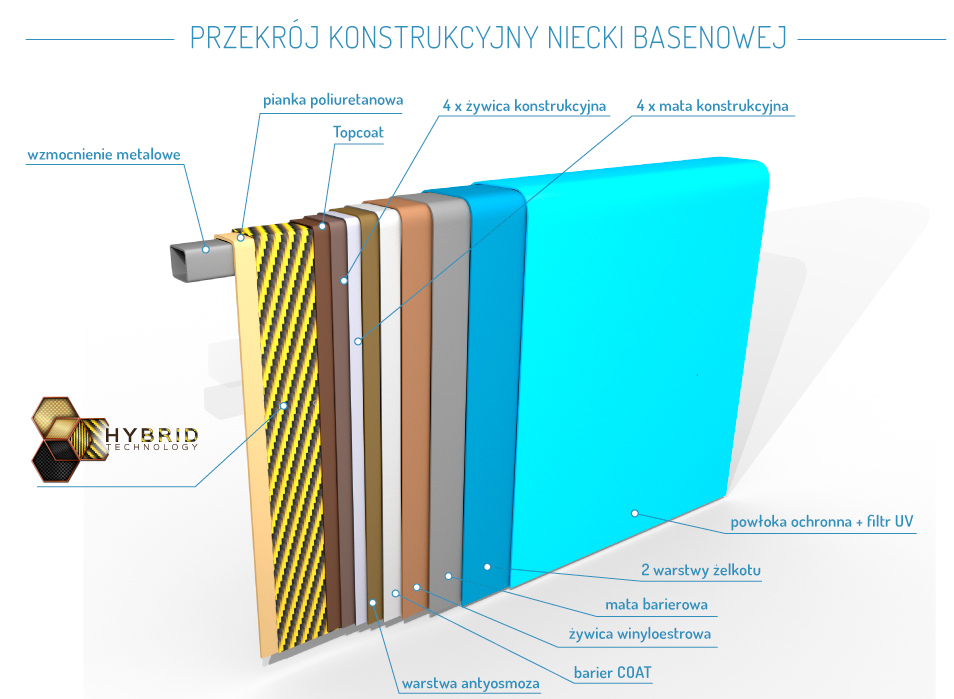 Przekrój niecki basenowej